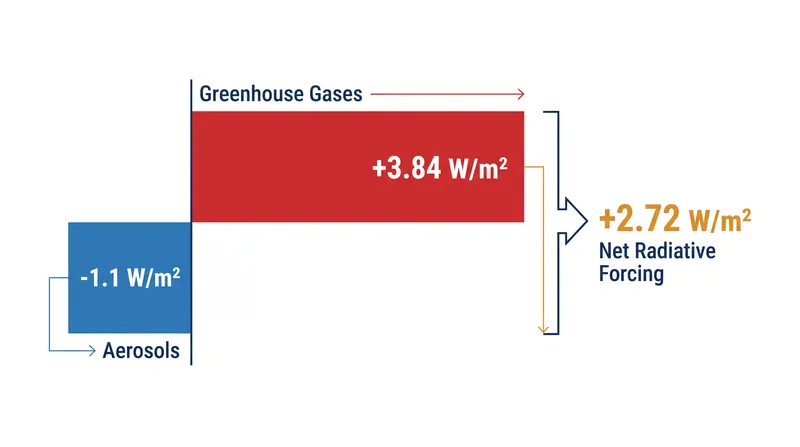 Aerosol cooling currently offsets roughly 28% of the warming generated by greenhouse gases.