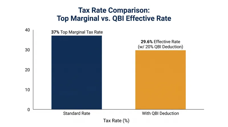 The QBI deduction effectively lowers the maximum federal tax rate on ordinary REIT dividends to 29.6 percent.