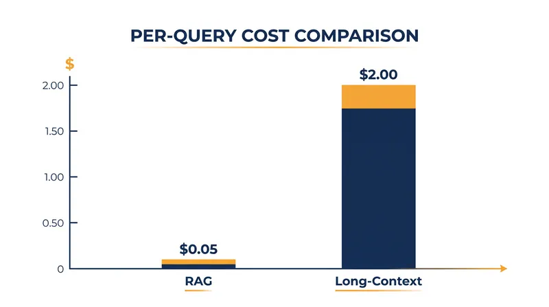 Processing a full million-token context window remains significantly more expensive than retrieving specific chunks via vector search.
