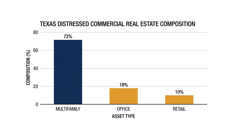 Apartments now account for 72 cents of every distressed commercial real estate dollar in Texas.