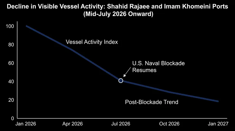 Vessel activity at major Iranian ports has dropped sharply since the U.S. blockade resumed.