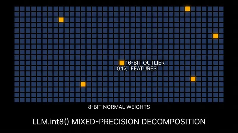 The LLM.int8() algorithm isolates the 0.1% of extreme outlier features in 16-bit precision to prevent accuracy degradation.