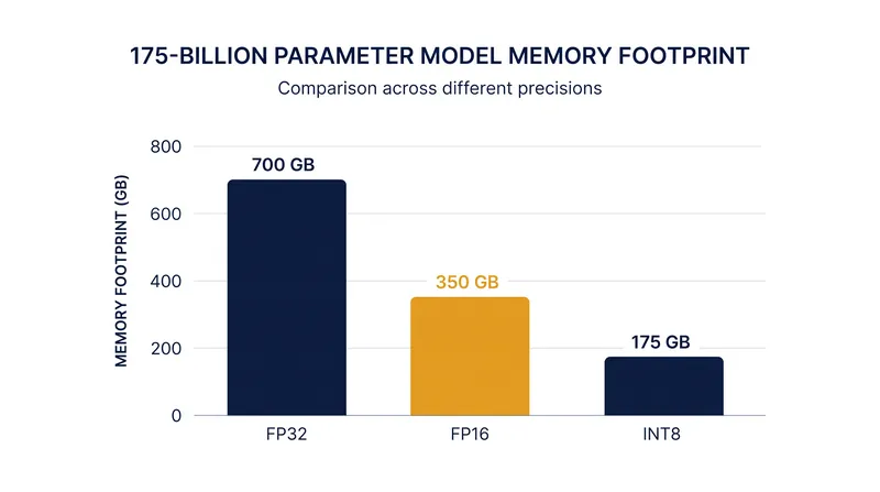 Converting a 175-billion parameter model from 32-bit floating-point to 8-bit integer precision reduces its memory footprint by 75%.