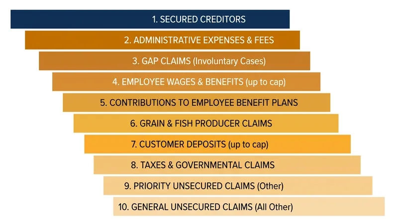 The statutory priority waterfall ensures senior claims are paid in full before junior claims receive any distribution.