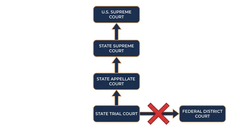 Federal district courts lack subject-matter jurisdiction to hear direct appeals from state court judgments.
