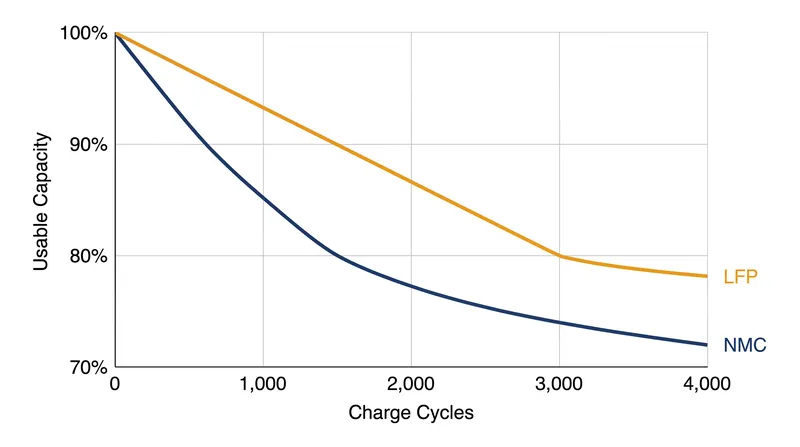 LFP cells typically endure twice as many charge cycles as NMC equivalents before degrading to 80% capacity.