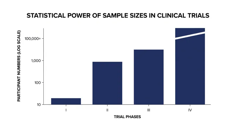 Detecting a 1-in-10,000 adverse event requires the massive scale of Phase IV post-market surveillance.