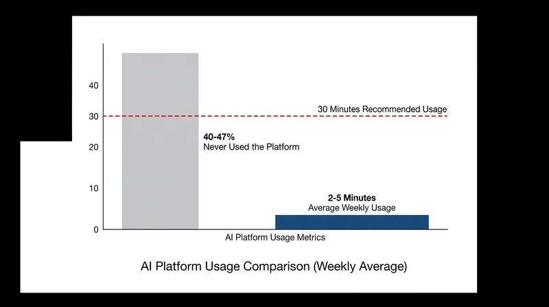 Stanford researchers found that students left to use AI tutors independently fell drastically short of recommended usage times.