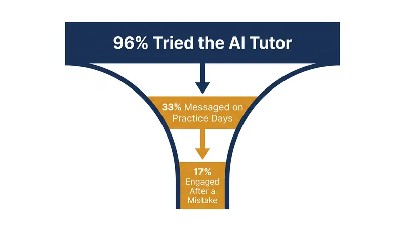 Data from the NBER trial reveals a steep drop-off in student engagement with the Khanmigo AI tutor.