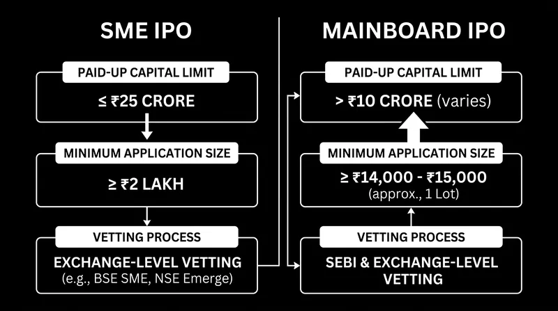 SME platforms were designed with distinct rules to incubate smaller companies.