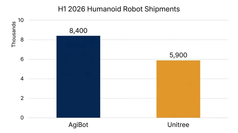AgiBot overtook Unitree in the first half of 2026 to capture a 44% global market share in humanoid shipments.