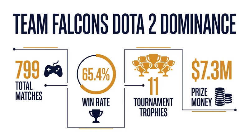 Team Falcons' three-year run set records for roster longevity and win rate.