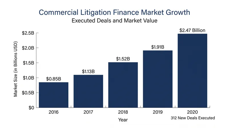 The commercial litigation finance sector saw $2.47 billion deployed across 312 new deals in 2020.