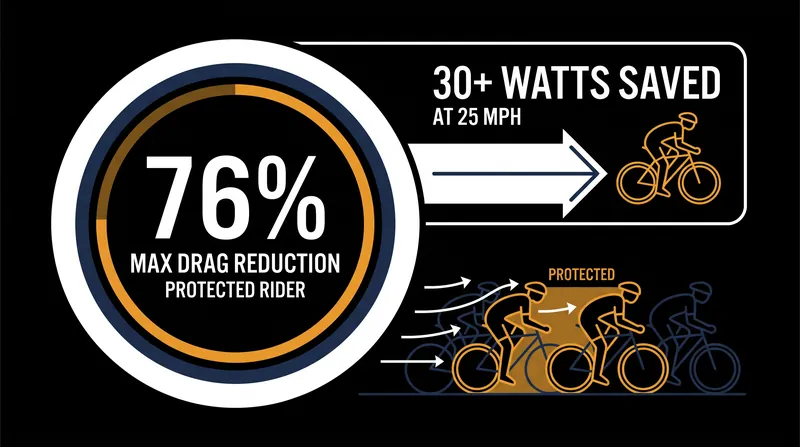 Computational fluid dynamics models reveal that a sheltered rider can experience up to a 76 percent reduction in aerodynamic drag.