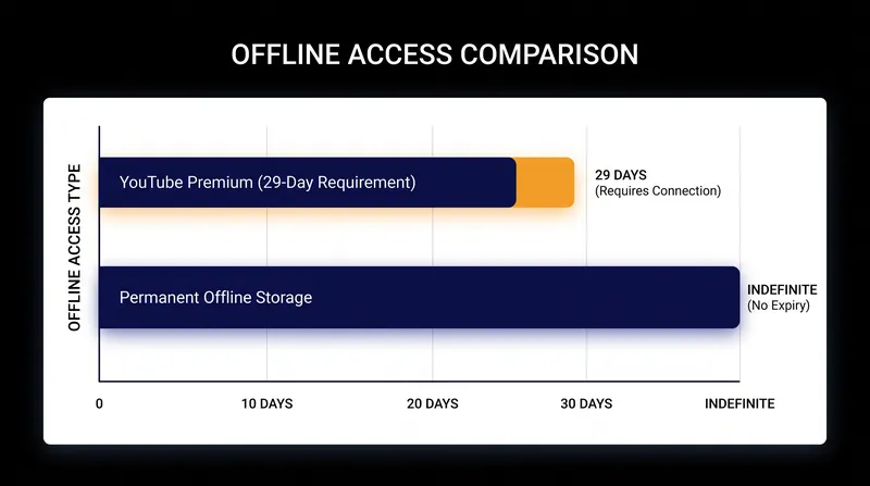 Official offline viewing requires periodic internet verification to maintain access to cached files.