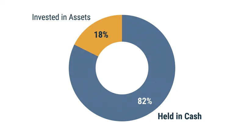 Despite the triple-tax advantage, the vast majority of HSA holders treat the account as a short-term checking account rather than a long-term investment.