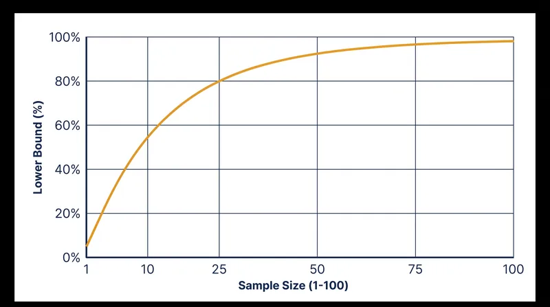The Wilson score interval applies a heavy penalty to small sample sizes, which shrinks as more data is collected.
