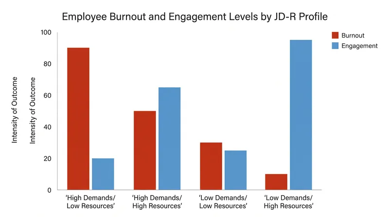 Employees with high demands and low resources exhibit the highest levels of burnout.