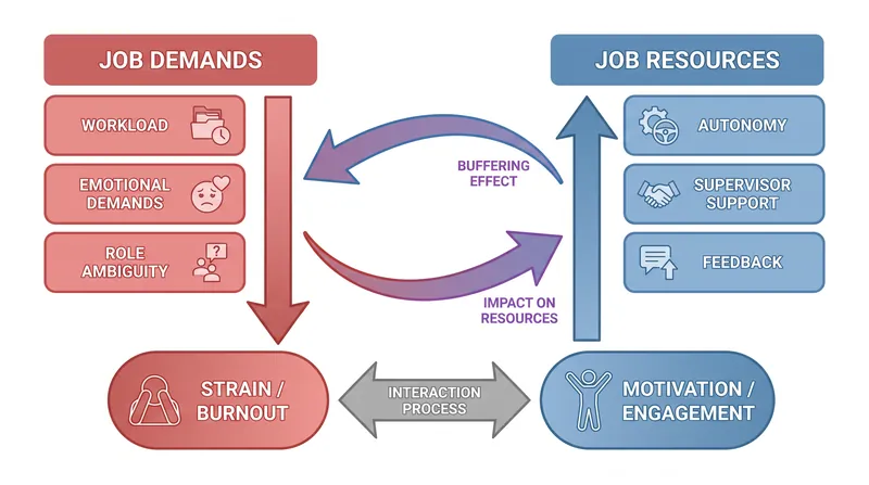The JD-R model illustrates how the balance between job demands and resources dictates employee outcomes.