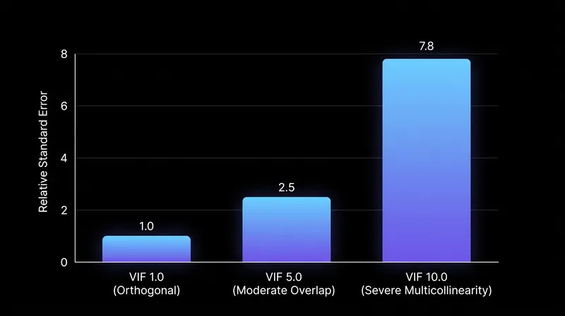 Higher VIF values directly inflate standard errors, widening confidence intervals and masking statistical significance.