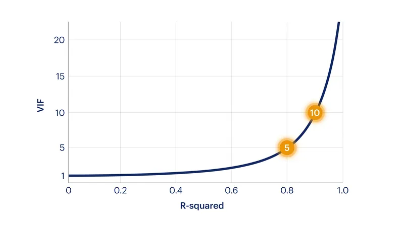 As the shared variance (R-squared) between predictors approaches 1.0, the Variance Inflation Factor scales exponentially.