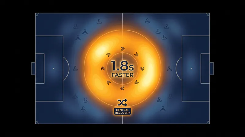 Inverted fullbacks compress the time it takes to recover loose balls in the center of the pitch.