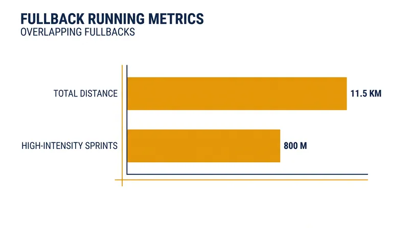 The physical toll of the traditional overlapping role.