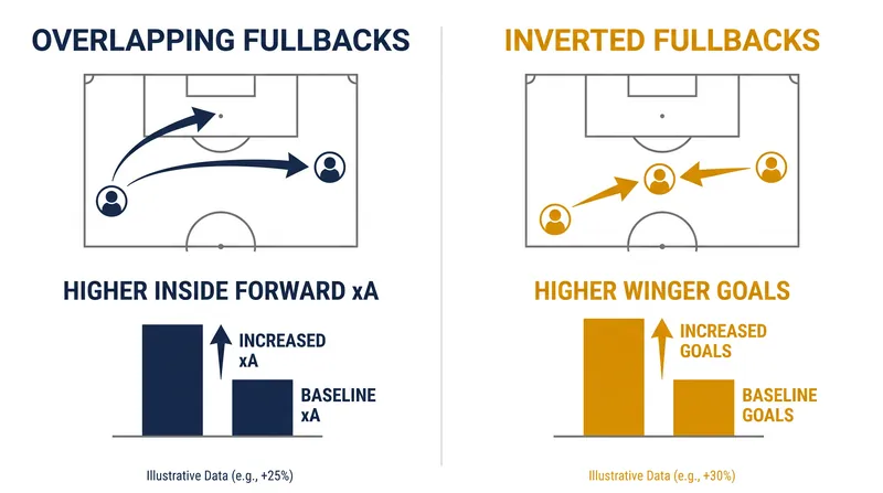 How fullback positioning artificially alters the statistical output of wide attackers.