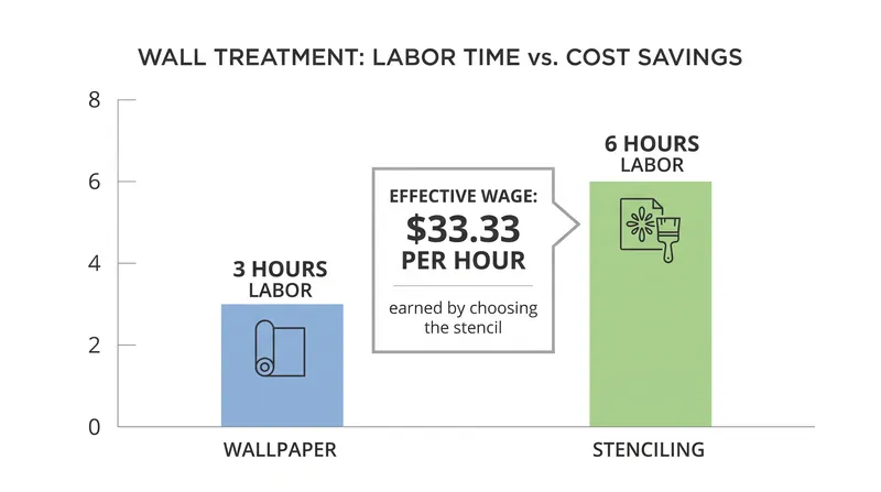 The labor trade-off: stenciling requires double the time but saves roughly $100 in materials.