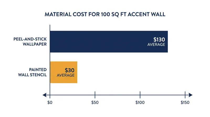 Average material costs for a standard 100-square-foot accent wall.