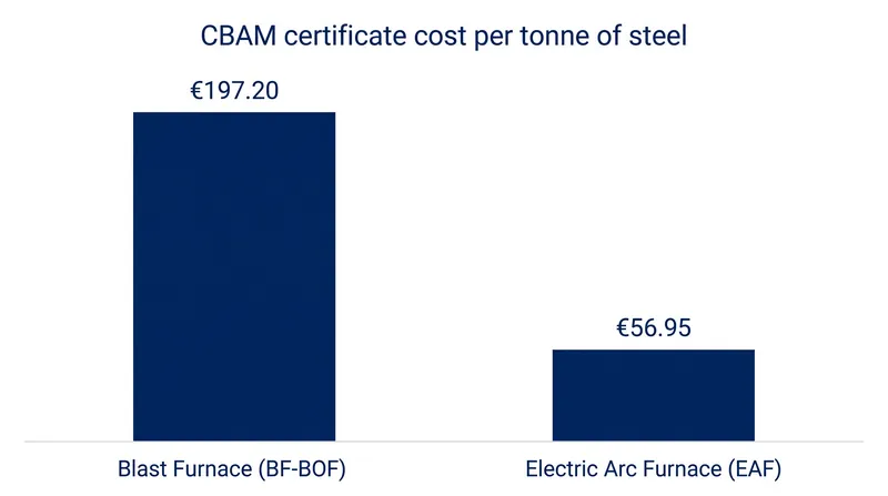 At an €85/tonne carbon price, coal-based steel faces a €140.25 premium over electric-arc steel.