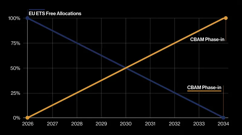The CBAM phases in at the exact rate that domestic free carbon allowances are phased out.