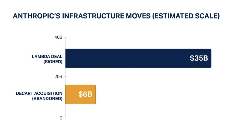 Anthropic continues to secure massive computing capacity through partnerships rather than acquisitions.