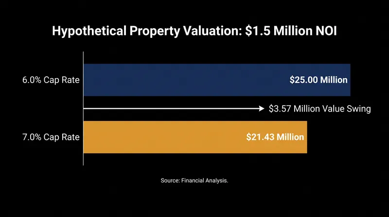 A single percentage point shift in the capitalization rate drastically alters the final appraised value.