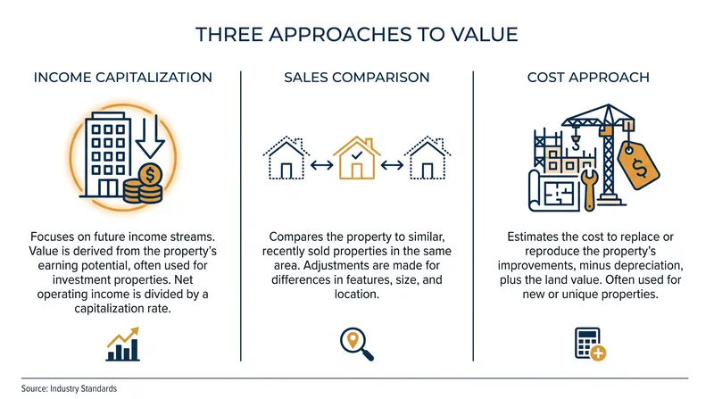 The three core valuation methods used in commercial real estate appraisals.