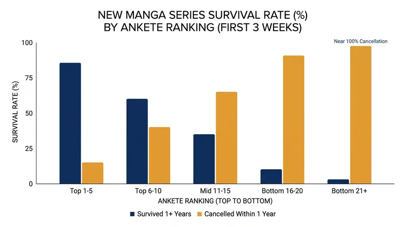 Series that fail to secure high ankete rankings in their first three weeks face overwhelming odds of cancellation.