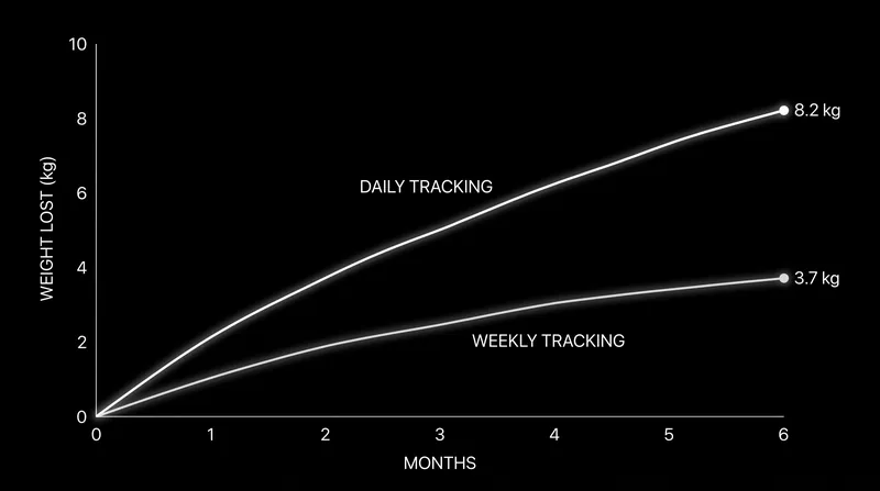 Data from the Weight Loss Maintenance trial shows a clear dose-response relationship between tracking frequency and fat loss.