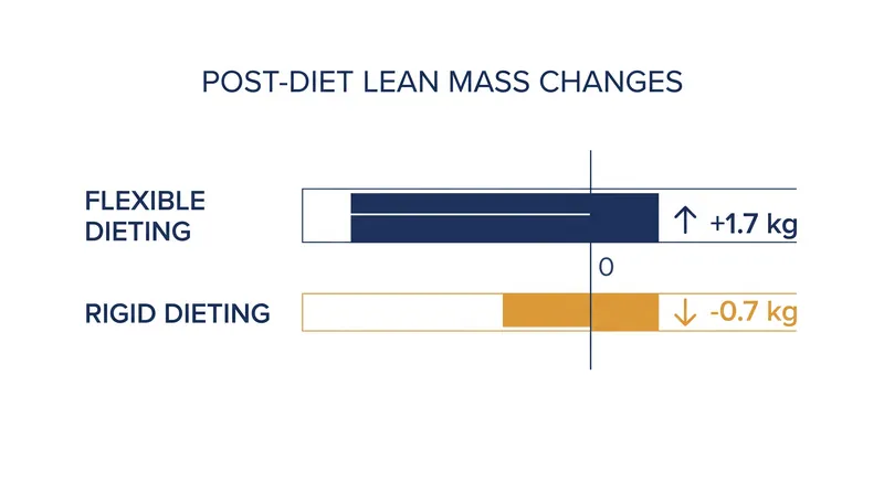 During a 10-week unrestricted recovery phase, flexible dieters gained lean mass while rigid dieters lost it.