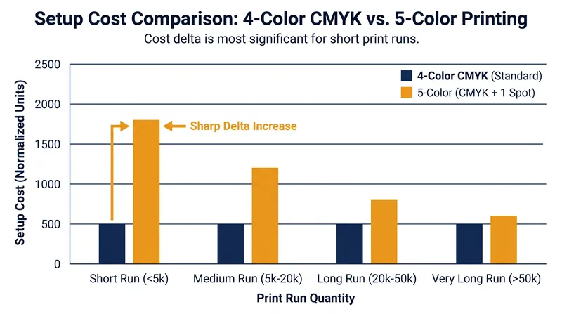 Adding a spot color requires a dedicated press plate and custom ink mix, significantly increasing setup costs for short print runs.