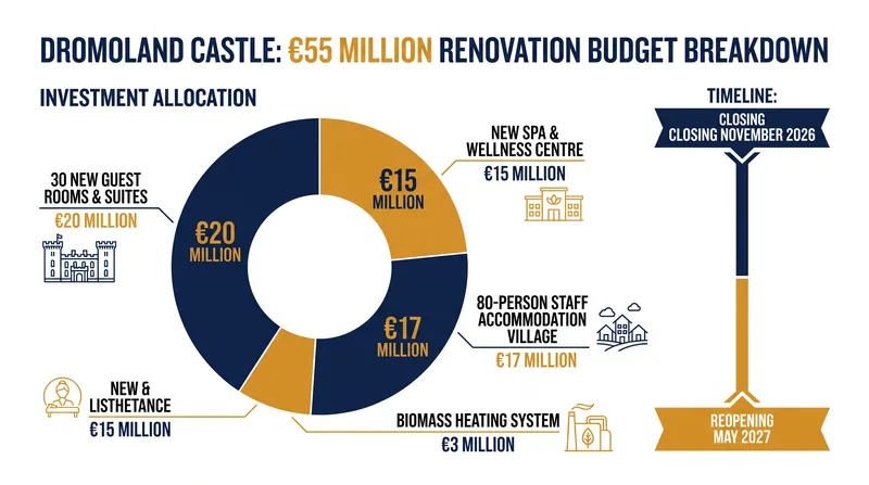 The €55 million investment is the largest in the property's 63-year history as a hotel.