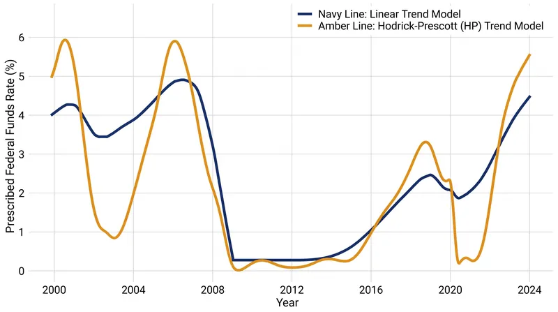 How different measures of economic potential alter the rule's prescribed rate.