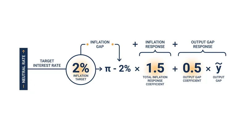 The core coefficients that dictate the Taylor Rule's prescribed interest rate.