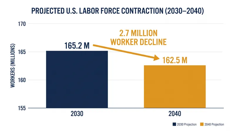 The U.S. labor force is projected to shrink significantly in the 2030s as baby boomers exit the market.