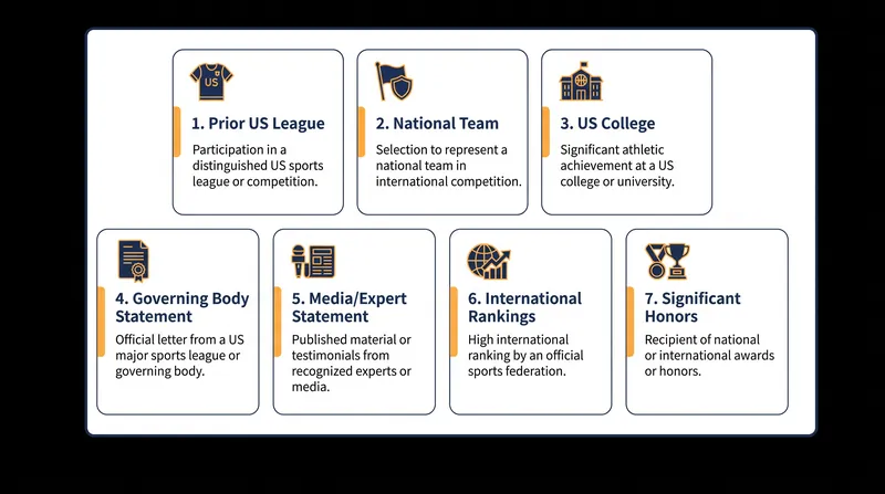 Applicants must satisfy at least two of the seven core evidentiary criteria to prove international recognition.