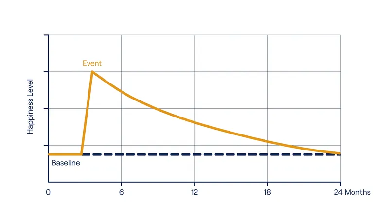 Data from the Swiss National Sample shows that emotional spikes from major life events typically return to baseline within two years.