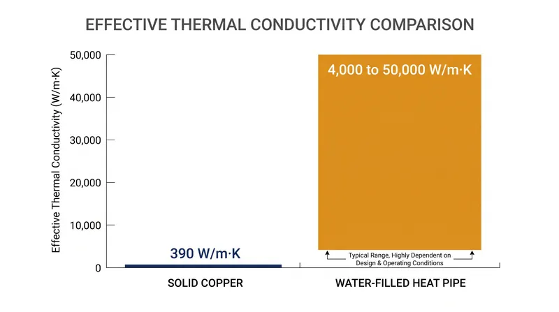 Under optimal conditions, the phase-change mechanism allows heat pipes to vastly outperform solid metal conductors.
