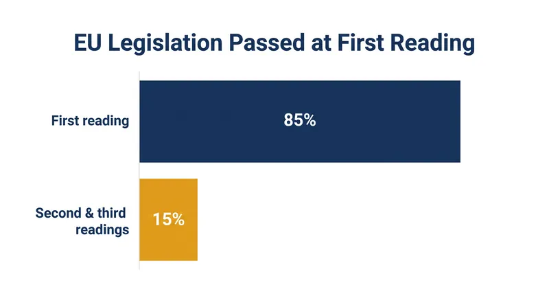 The vast majority of EU legislation is agreed upon during the first reading.