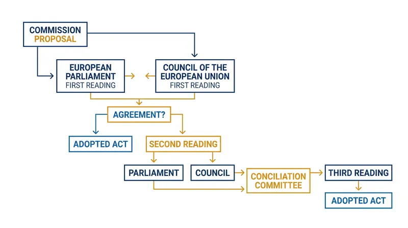 The legislative path from a Commission proposal through the three possible readings.