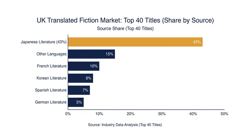 Japanese literature has become the primary driver of translated fiction sales in the English-language market.