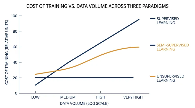 Semi-supervised learning attempts to balance the high cost of human annotation with the scalability of raw data.